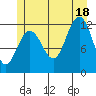 Whaler's Cove Lodge tide chart for Friday, July 18, 2025