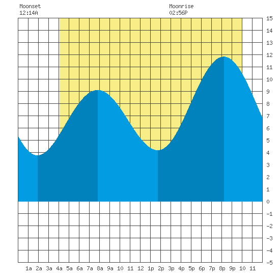 Whaler's Cove Lodge tide chart for Thursday, July 3, 2025