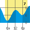 Whaler's Cove Lodge tide chart for Monday, July 7, 2025