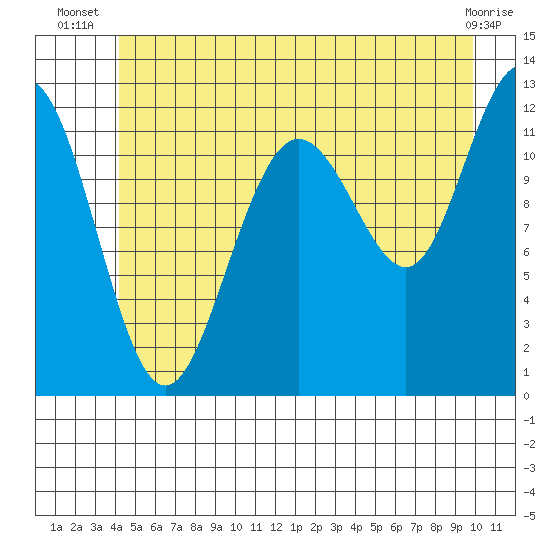 Whaler's Cove Lodge tide chart for Tuesday, July 8, 2025