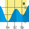 Whaler's Cove Lodge tide chart for Tuesday, July 8, 2025