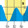 Whaler's Cove Lodge tide chart for Wednesday, July 9, 2025