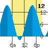 Whaler's Cove Lodge tide chart for Tuesday, August 12, 2025