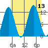 Whaler's Cove Lodge tide chart for Wednesday, August 13, 2025