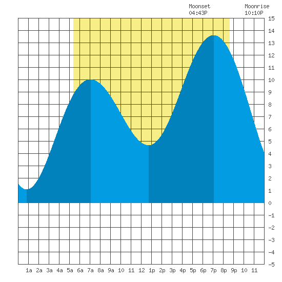 Whaler's Cove Lodge tide chart for Saturday, August 16, 2025