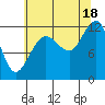 Whaler's Cove Lodge tide chart for Monday, August 18, 2025