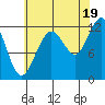 Whaler's Cove Lodge tide chart for Tuesday, August 19, 2025
