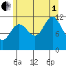 Whaler's Cove Lodge tide chart for Friday, August 1, 2025