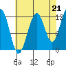 Whaler's Cove Lodge tide chart for Thursday, August 21, 2025