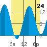 Whaler's Cove Lodge tide chart for Sunday, August 24, 2025