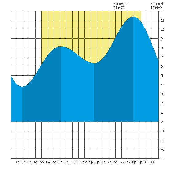 Whaler's Cove Lodge tide chart for Saturday, August 2, 2025