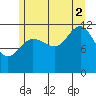 Whaler's Cove Lodge tide chart for Saturday, August 2, 2025