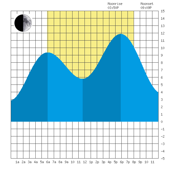 Whaler's Cove Lodge tide chart for Saturday, August 30, 2025