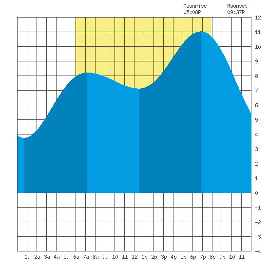 Whaler's Cove Lodge tide chart for Sunday, August 31, 2025