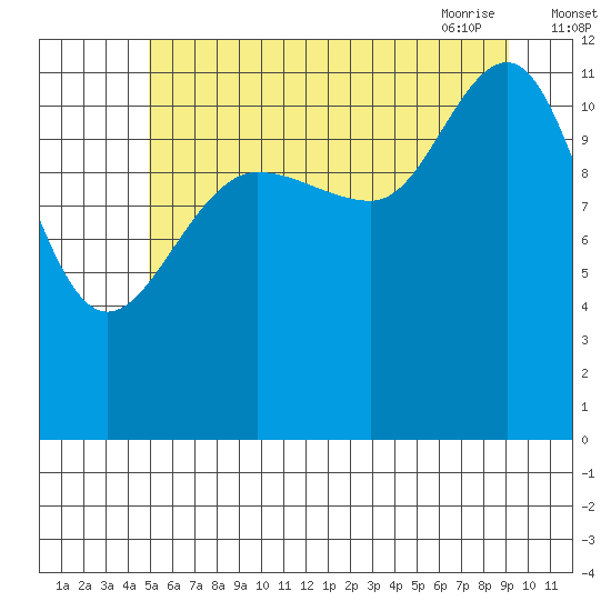Whaler's Cove Lodge tide chart for Sunday, August 3, 2025