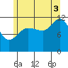 Whaler's Cove Lodge tide chart for Sunday, August 3, 2025