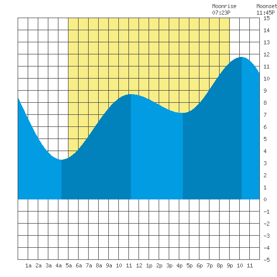 Whaler's Cove Lodge tide chart for Monday, August 4, 2025