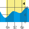 Whaler's Cove Lodge tide chart for Monday, August 4, 2025