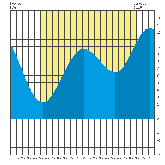 Whaler's Cove Lodge tide chart for Tuesday, August 5, 2025