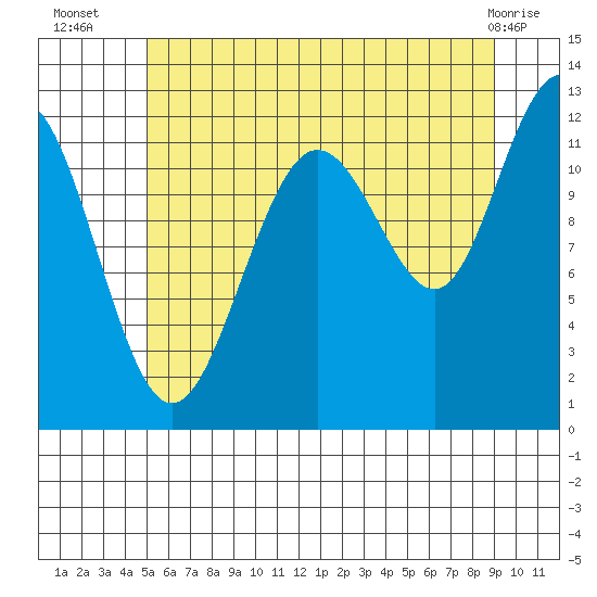 Whaler's Cove Lodge tide chart for Wednesday, August 6, 2025