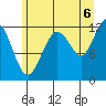 Whaler's Cove Lodge tide chart for Wednesday, August 6, 2025