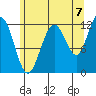 Whaler's Cove Lodge tide chart for Thursday, August 7, 2025