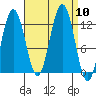 Whaler's Cove Lodge tide chart for Wednesday, September 10, 2025