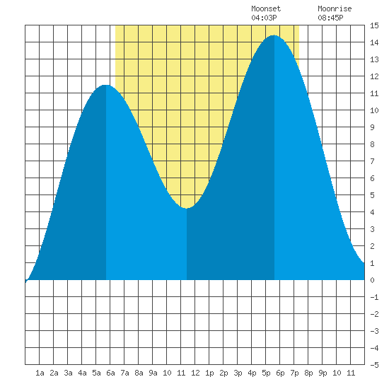 Whaler's Cove Lodge tide chart for Saturday, September 13, 2025