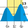 Whaler's Cove Lodge tide chart for Saturday, September 13, 2025