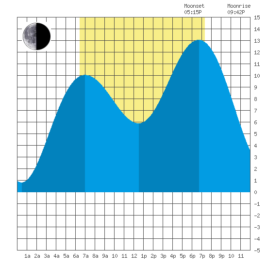 Whaler's Cove Lodge tide chart for Sunday, September 14, 2025