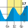 Whaler's Cove Lodge tide chart for Wednesday, September 17, 2025