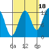 Whaler's Cove Lodge tide chart for Thursday, September 18, 2025
