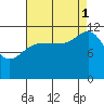 Whaler's Cove Lodge tide chart for Monday, September 1, 2025