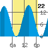 Whaler's Cove Lodge tide chart for Monday, September 22, 2025