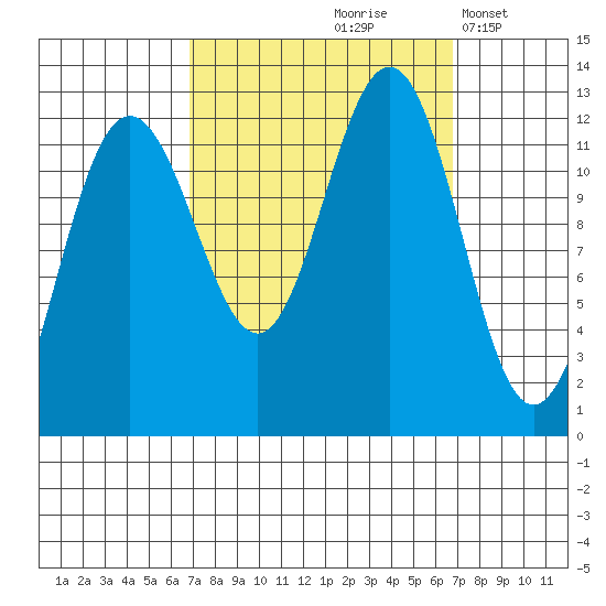 Whaler's Cove Lodge tide chart for Friday, September 26, 2025