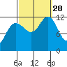Whaler's Cove Lodge tide chart for Sunday, September 28, 2025