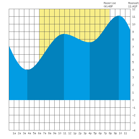 Whaler's Cove Lodge tide chart for Tuesday, September 2, 2025
