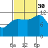 Whaler's Cove Lodge tide chart for Tuesday, September 30, 2025