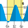Whaler's Cove Lodge tide chart for Saturday, September 6, 2025