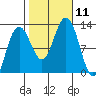 Whaler's Cove Lodge tide chart for Saturday, October 11, 2025