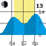 Whaler's Cove Lodge tide chart for Monday, October 13, 2025
