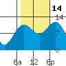 Whaler's Cove Lodge tide chart for Tuesday, October 14, 2025