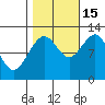 Whaler's Cove Lodge tide chart for Wednesday, October 15, 2025