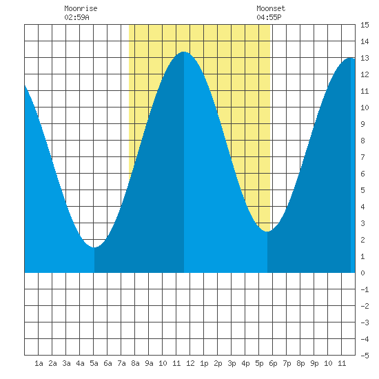 Whaler's Cove Lodge tide chart for Friday, October 17, 2025