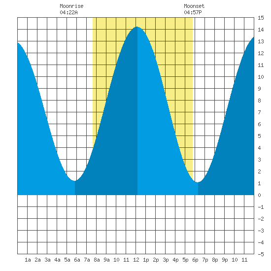Whaler's Cove Lodge tide chart for Saturday, October 18, 2025