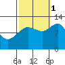Whaler's Cove Lodge tide chart for Wednesday, October 1, 2025