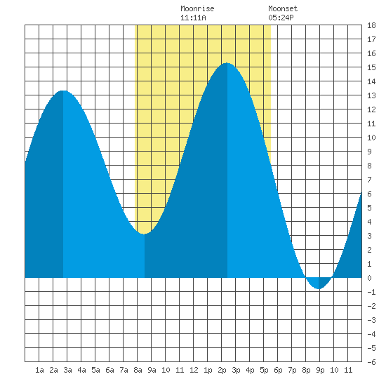 Whaler's Cove Lodge tide chart for Thursday, October 23, 2025