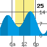 Whaler's Cove Lodge tide chart for Saturday, October 25, 2025