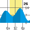 Whaler's Cove Lodge tide chart for Sunday, October 26, 2025