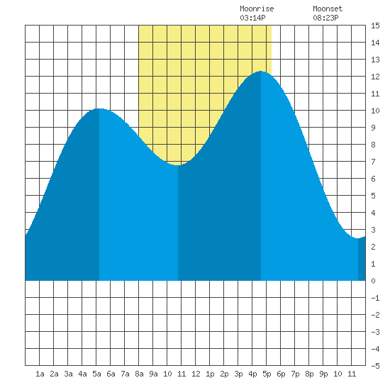 Whaler's Cove Lodge tide chart for Monday, October 27, 2025